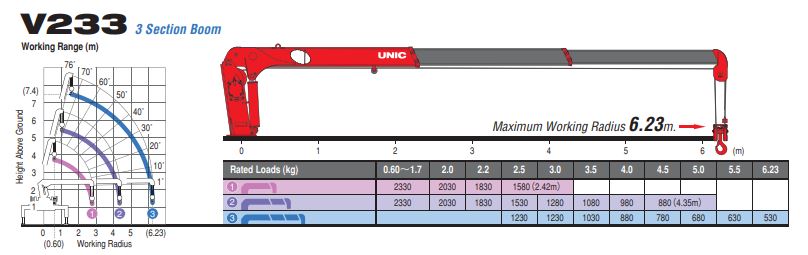 Thông số cần cẩu URV233